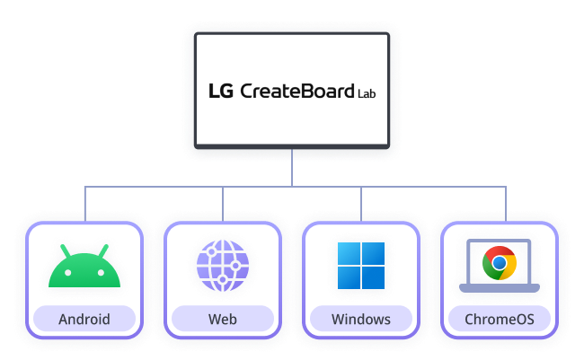 LG CreateBoard Lab supports Android, Windows, ChromeOS, and Web